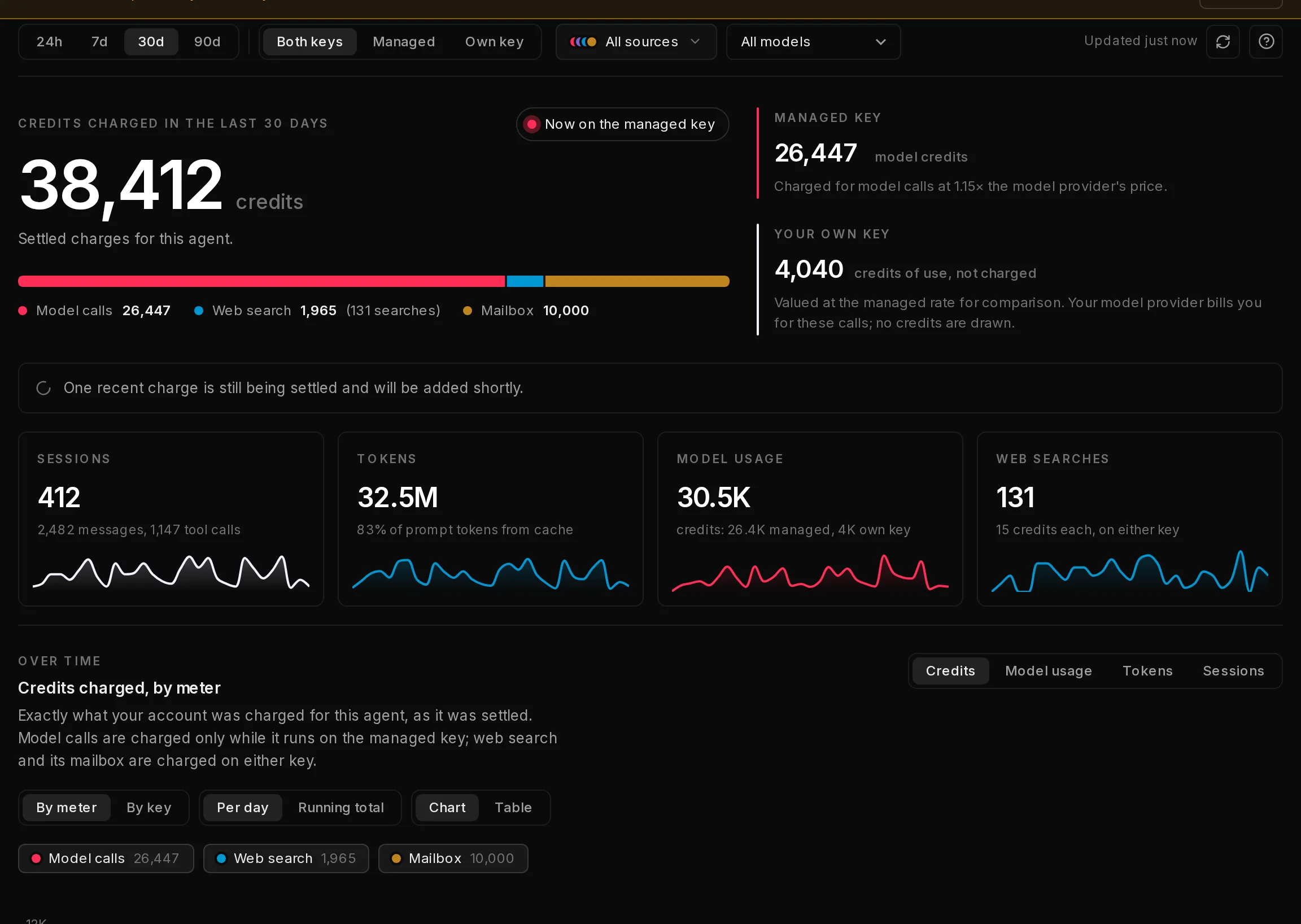 The top of Atlas's Usage tab: the period and key filters, the credits charged in the last 30 days split into model calls, web search and mailbox, and the managed key and own key figures.