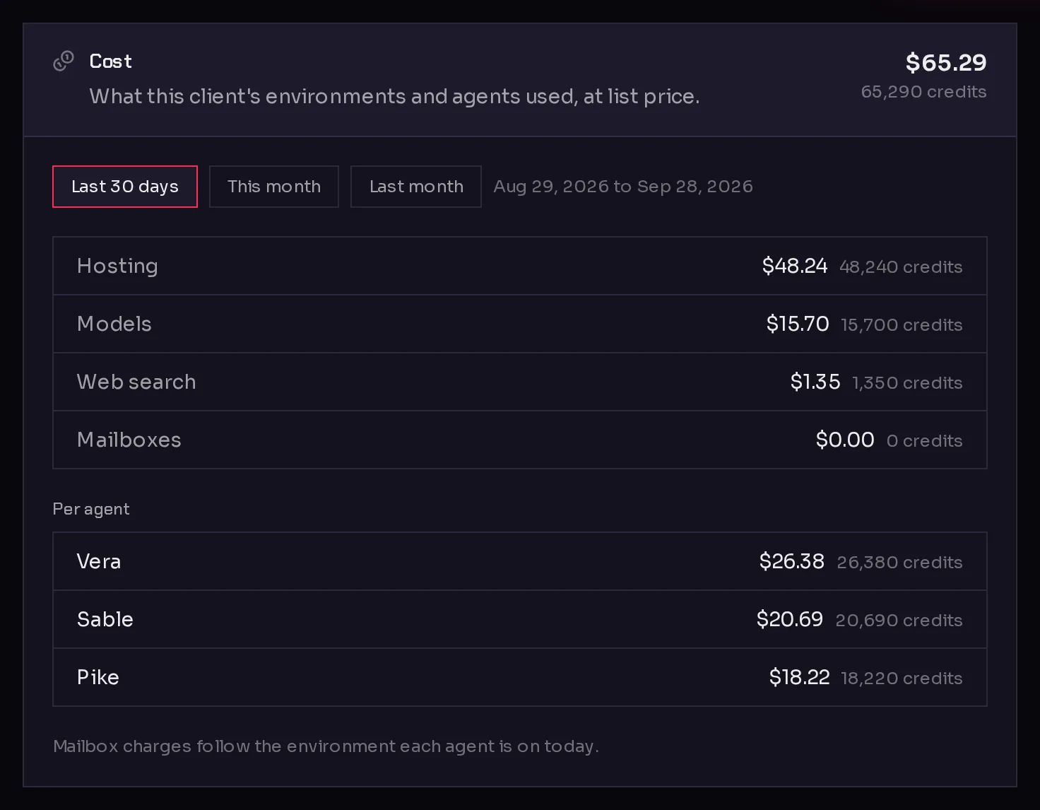 The Cost section of a client's page: the total for the period, the split into hosting, models, web search and mailboxes, and the cost per agent.